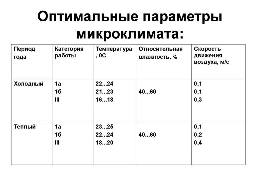 Оптимальные условия характеризуются. Назовите основные параметры микроклимата. Характеристика основных параметров микроклимата. Оптимальные параметры микроклимата в производственных помещениях. Параметры характеризующие микроклимат.