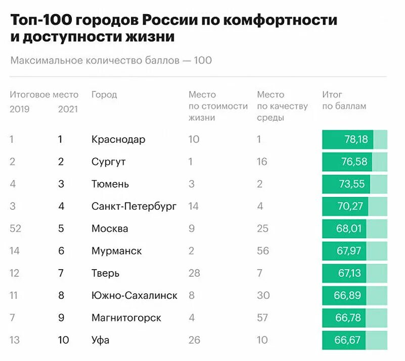 Топ 100 городов России по комфортности и доступности жизни. Топ городов России. Список самых комфортных городов России. Лучшие города России список. Топ 5 городов для жизни