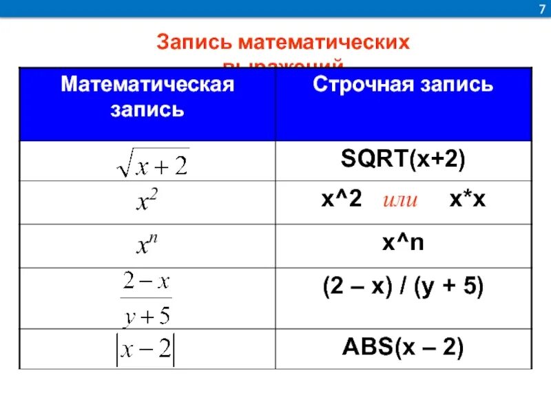 Запиши математическое выражение на языке паскаль. Запись математических выражений. Математические выражения в ин. Записать математическое выражение. Математические выражения Информатика.