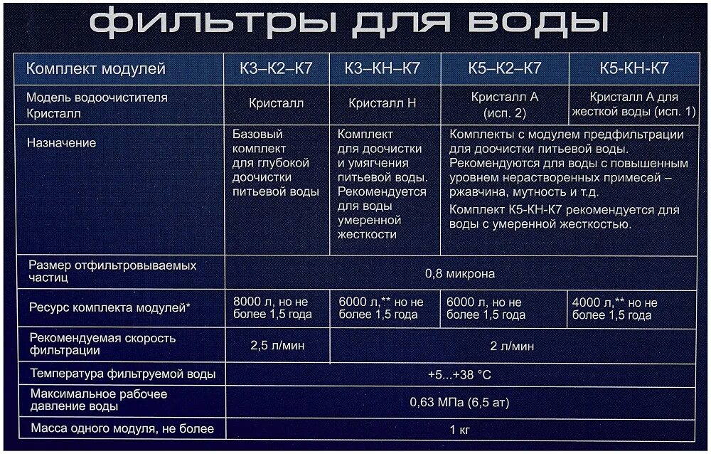 Кристалл к5 к2 к7. Комплект аквафор модулей сменных фильтрующих к3-к2-к7. комплект модулей для кристалл а, к5-к2-к7. фильтр аквафор 2 модуля.
