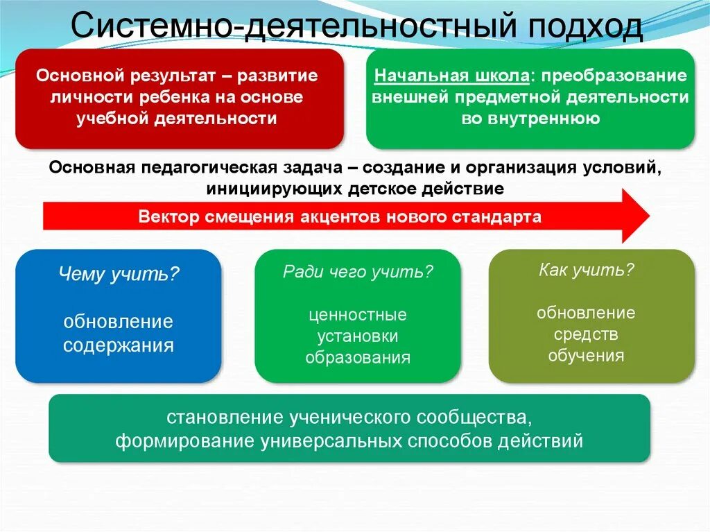 Задачи начальной школы по фгос. Системно-деятельностный подход. Задачи начального образования. Презентация на тему ФГОС начального общего образования. Задачи начального образования по ФГОС.