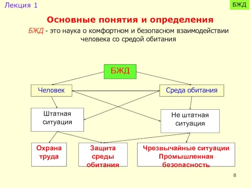 Безопасность деятельности определяется. Безопасность жизнедеятельности это наука. Человек-среда обитания БЖД. БЖД это наука о и безопасном взаимодействии человека со средой. Среда обитания это БЖД.