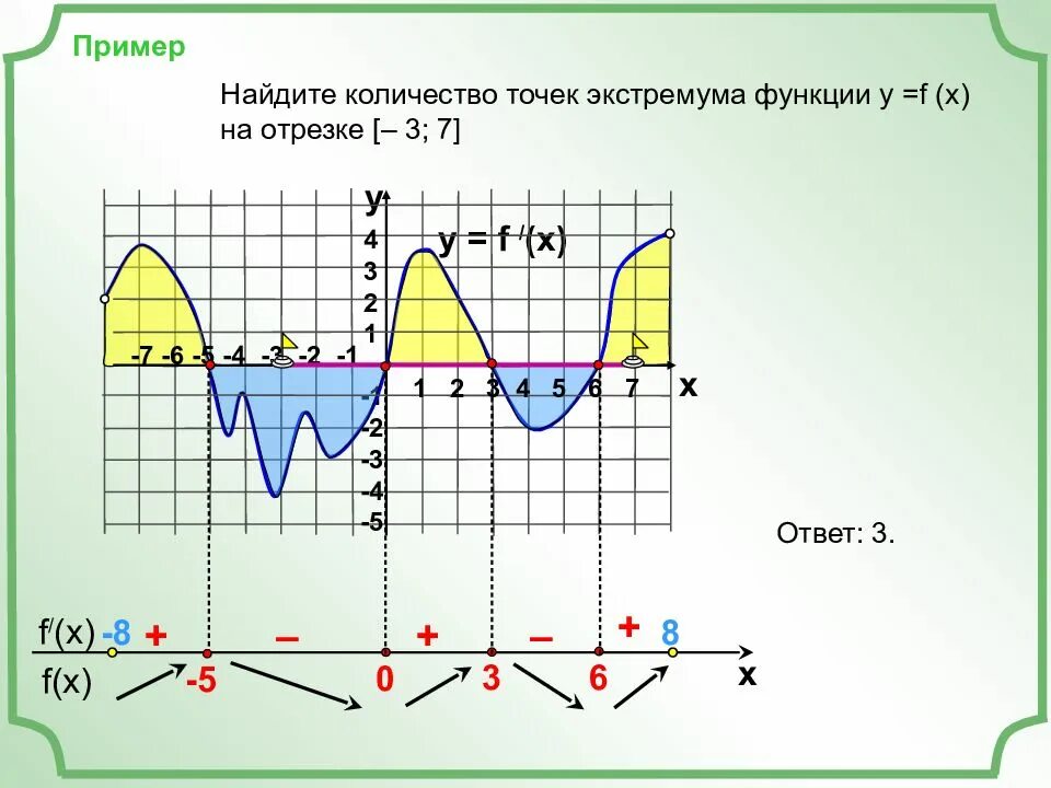 Точки экстремума 10 класс. Точки экстремума на графике производной. Точки экстремума функции по графику производной. Точки экстремума производной функции. Точки экстремума функции на графике производной.