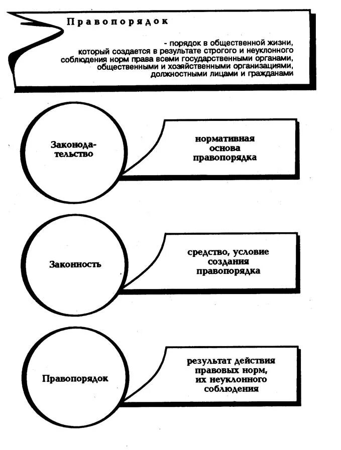 Понятия общественного порядка и правопорядка. Правопорядок и общественный порядок. Соотношение законности и правопорядка. Отличие общественного порядка от правопорядка. Соотношение «порядок», «общественный порядок», «правопорядок».