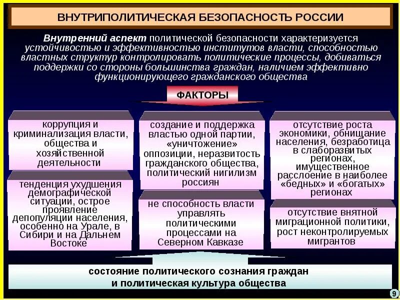 Политическая культура общества и личности политический процесс. Факторы политической безопасности. Политическая безопасность презентация. Внутриполитическая безопасность. Политическая безопасность государства это.