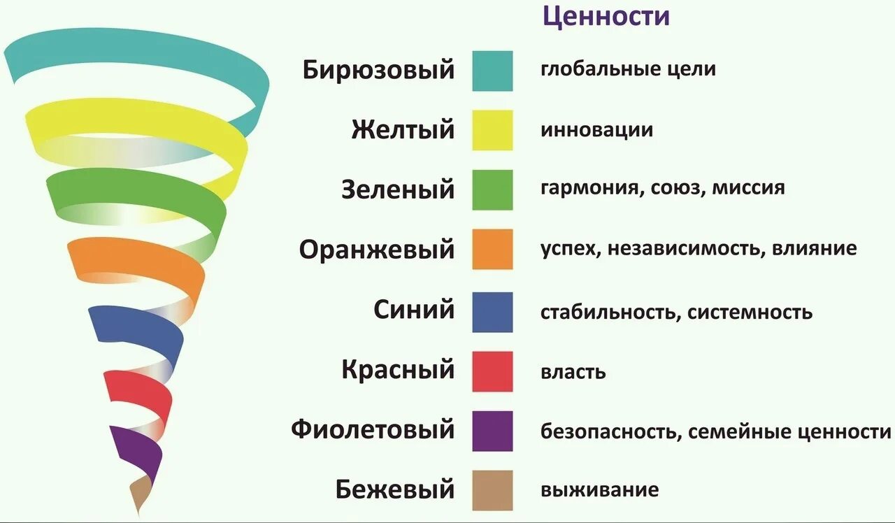 Клэр Грейвз спиральная динамика. Теория Грейвза и спиральная динамика. Теория спиральной динамики. Уровни Грейвза спиральная динамика. Модель потребностей грейвса