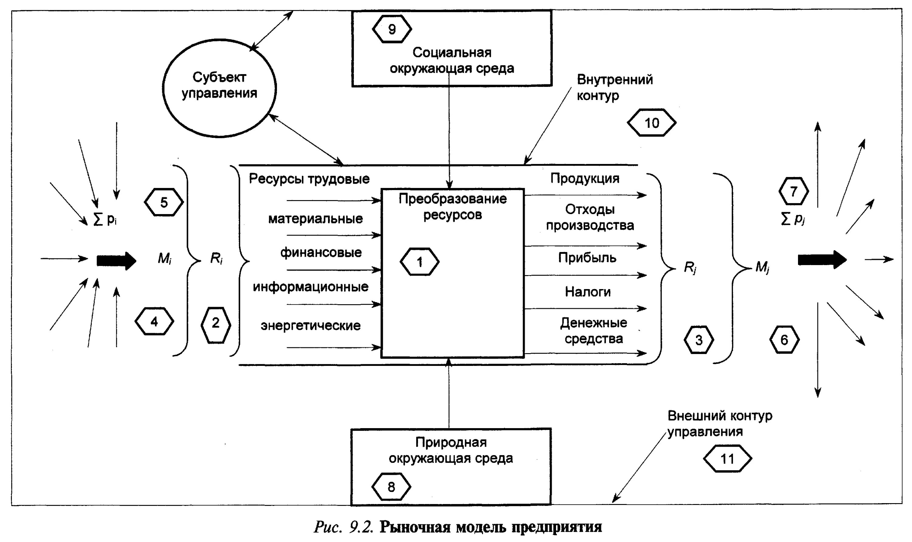 Модель функционирования организации