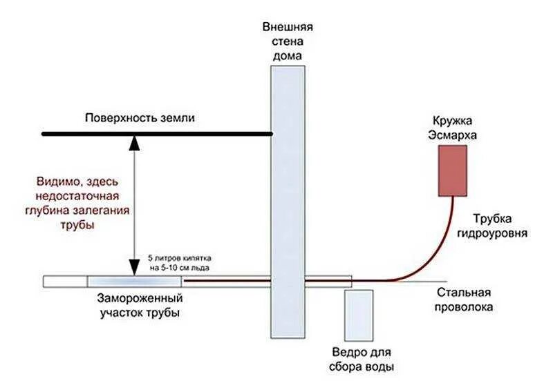 Как отогреть трубу канализации под землей. Как пробить замерзшую трубу водопровода под землей. Как разогреть трубу водопроводную. Как отогреть ливневую трубу. Замерзла вода в отоплении