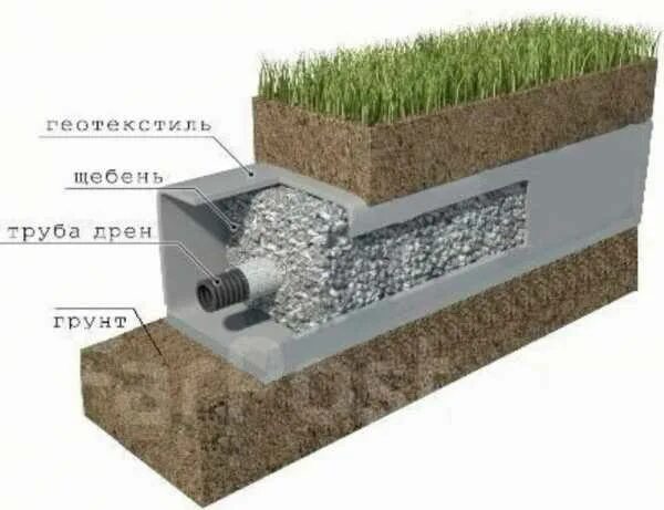 Сколько стоит дренажная труба. Дренажная система геотекстиль щебень. Дренаж щебень геотекстиль грунт. Дренаж участка геотекстиль. Колодец для поверхностного дренажа.