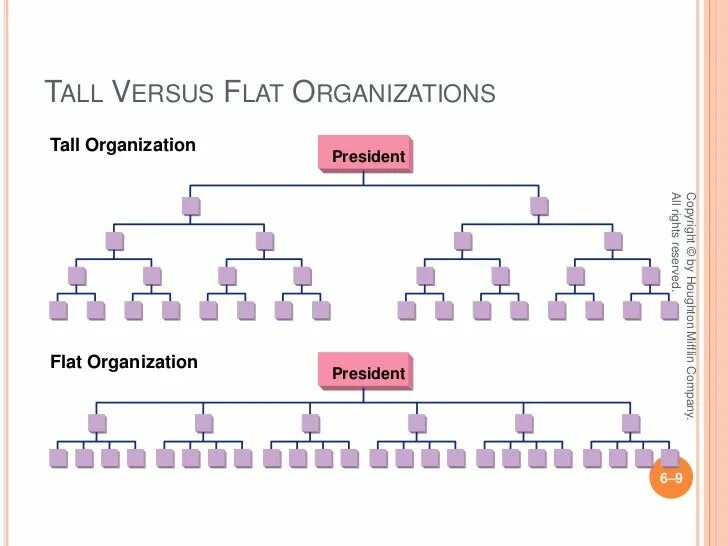 Hierarchical Organizational structure. Flat Organizational structure. Flat structure of Organization. Структура Flat Organization.
