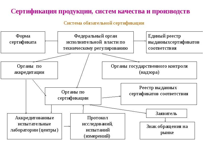 Сертификация производства продукции. Сертификация продукции. Системы обязательной сертификации. Сертификация продукции и систем качества. Сертификация систем качества.