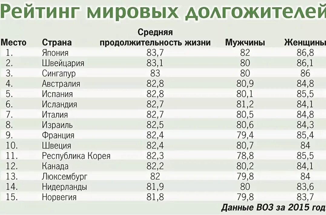 В какой стране средняя продолжительность жизни наибольшая. Страны долгожители. Статистика долгожителей. Долгожители по странам статистика. Страны по числу долгожителей.