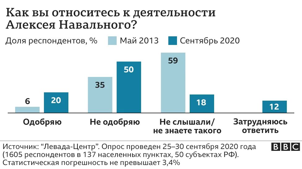 Поддержка Навального в России в процентах. Левада опрос. Популярность Навального по годам. Динамика рейтинга Навального.