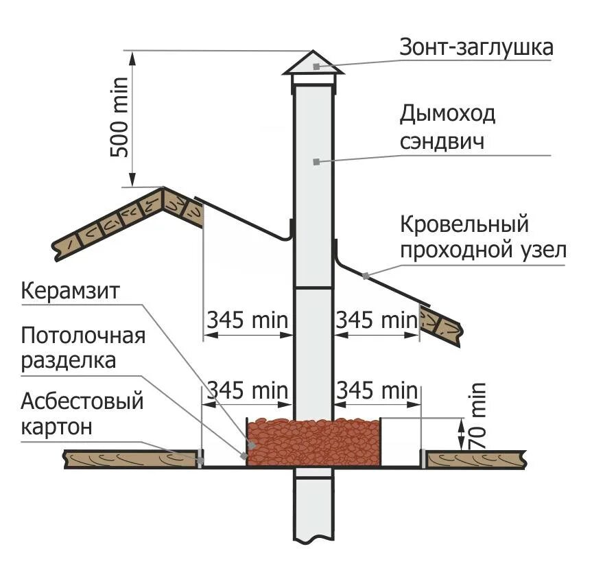 Можно ли использовать для дымохода. Схема монтажа дымохода сэндвич через крышу. схема установки прохода трубы через кровлю. проход кровли дымоходом схема. монтаж дымохода в бане через потолок и крышу из сэндвич труб.
