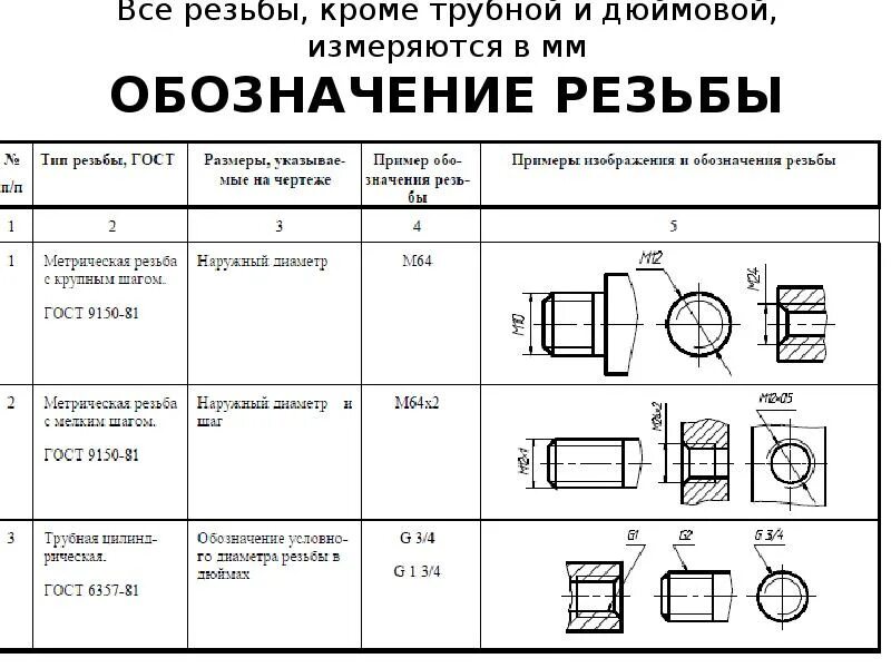 Обозначение трубной резьбы 1/4 на чертеже. Обозначение дюймовой резьбы на чертежах. Трубная коническая резьба 3/8 дюйма на чертежах. Как обозначается дюймовая резьба на чертеже. Резьба правая гост