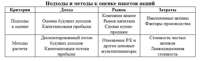 Виды стоимостной оценки акций:. Методы оценки ценных бумаг. Внутренняя стоимость акции формула. Стоимостная оценка акций. Оценка ценных бумаг для наследства.