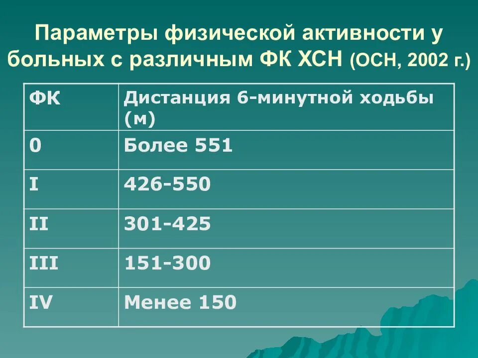 Сердечной недостаточностью iii функционального класса. ХСН 1 ФК. ХСН ФК ХСН. ХСН функциональные классы. Функциональный класс ХСН по метрам.