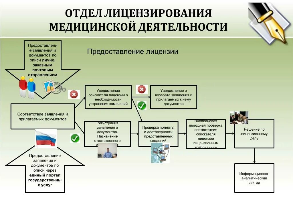 Выдача медицинских лицензий. Лицензирование медицинской деятельности. Лицензирование мед деятельности. Схема лицензирования. Этапы медицинского лицензирования.