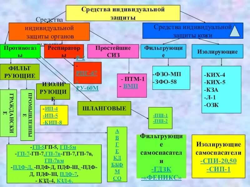 Схема виды средств индивидуальной защиты. Средства индивидуальной защиты таблица ОБЖ. Классификация СИЗ схема. Классификация средств индивидуальной защиты органов дыхания и кожи