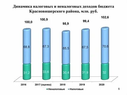 Налоговые доходы федерального бюджета