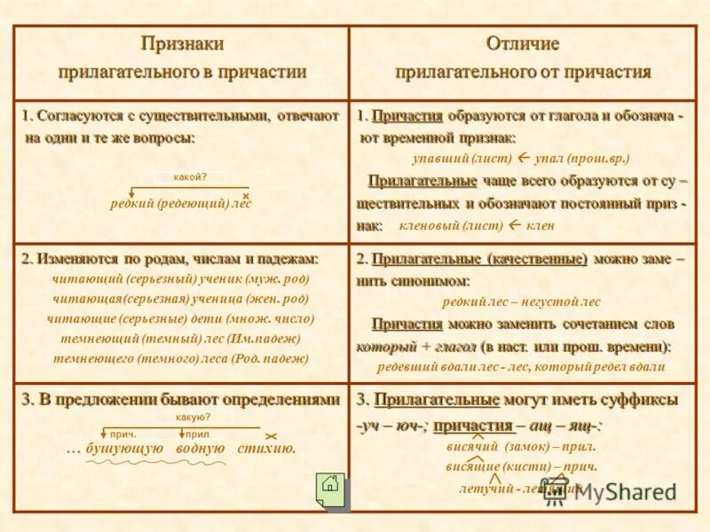 В чем различие причастия и прилагательного. Как отличить Причастие от прилагательного и глагола. Отличие причастия от глагола и прилагательного. Отличительные признаки причастия. Признаки причастия желтеющую