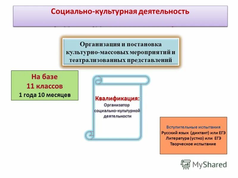 организация и постановка культурно массовых мероприятий