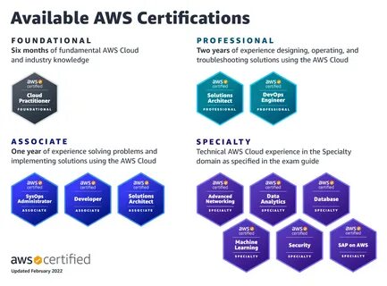 AWS Certification helps learners build credibility and confidence by valida...