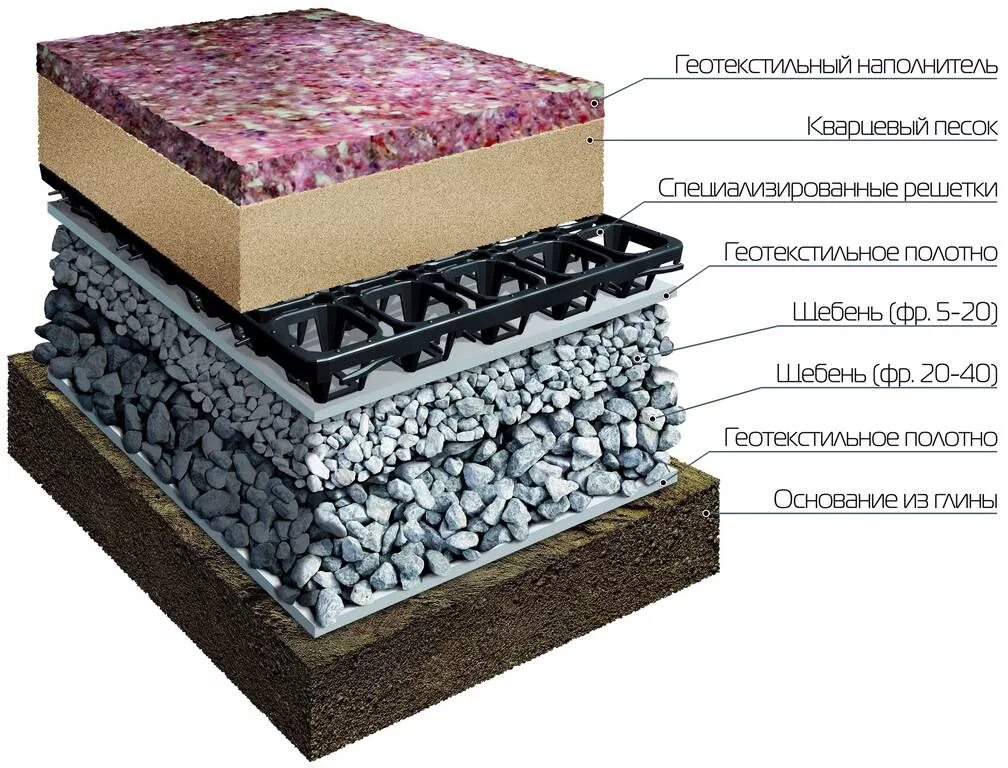 Стационарный слой. Подстилающий слой из бетона м100. Бетонная плита подстилающий слой. Бетонное основание (бетон в30, f150: w6) – 150 мм. Песчано щебеночная подушка.