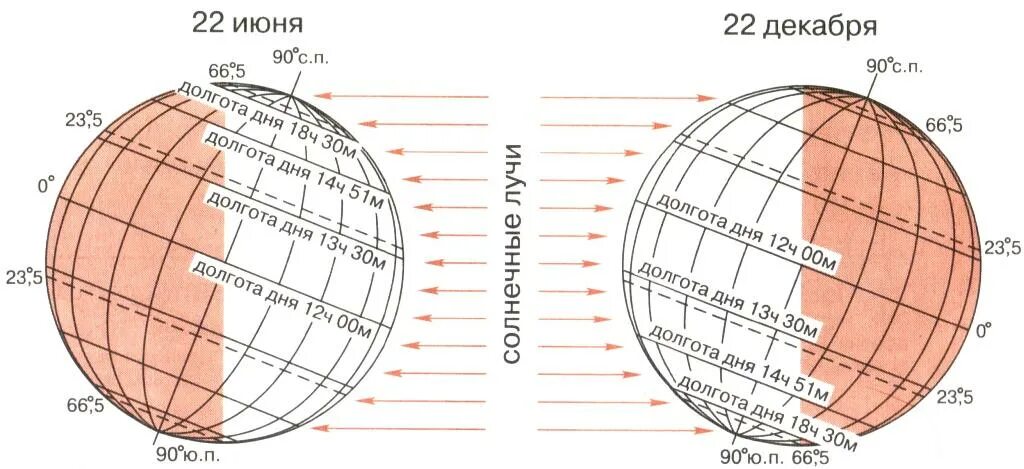 Продолжительность ночи 22 июня. Положение земли в дни солнцестояния. Положение земли в дни летнего и зимнего солнцестояния. Положение солнца в день летнего солнцестояния. Положение земли в день равноденстви.