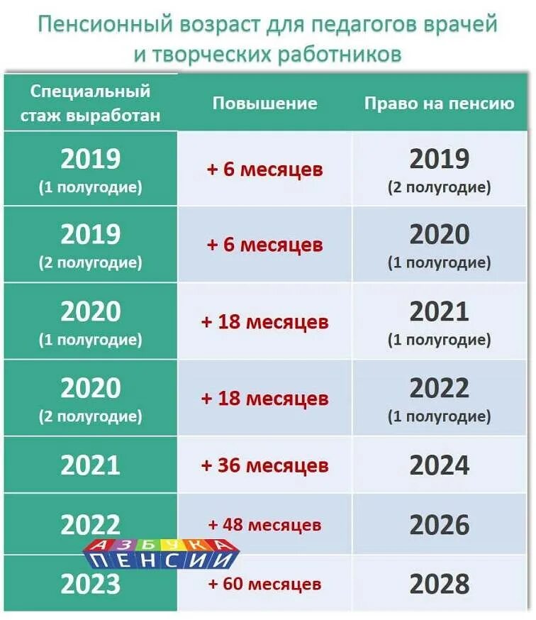 Педагогическая пенсия учителям
