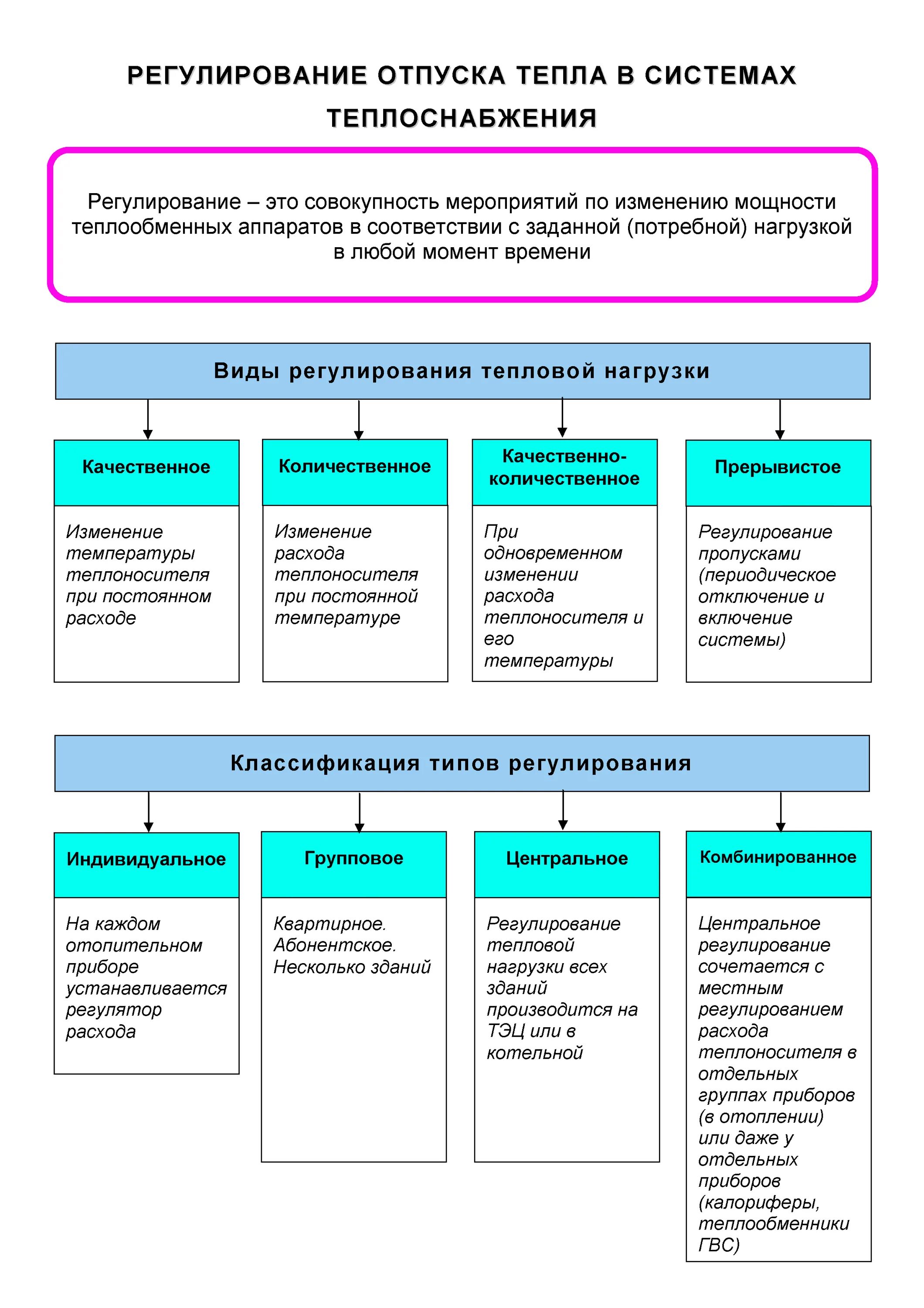 Виды и классификация систем теплоснабжения. Регулирование в системах теплоснабжения. Виды регулирования тепловой нагрузки. Виды тепловых нагрузок системы теплоснабжения.