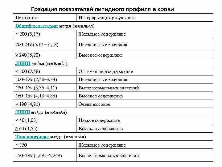 Липидный профиль расшифровка. Липидный спектр крови показатели. Показатели липидного обмена в крови. Что такое липидный профиль в анализе крови. Нормальные показатели липидного профиля.