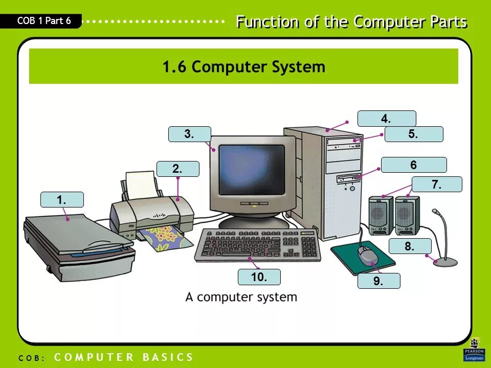 Computer Parts. Система компьютера. Части компьютера на англ. Схема компьютера для детей. Computing system