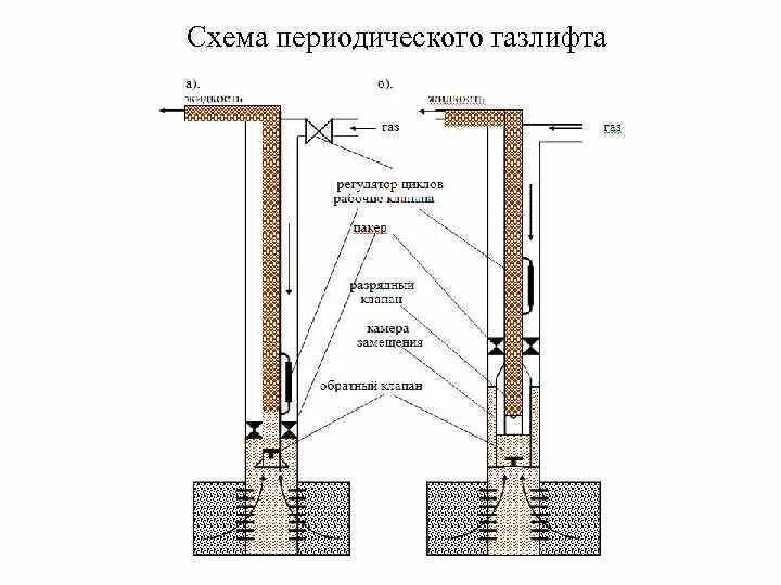 Как работает газлифт. Схема периодического газлифта. газлифтная эксплуатация скважин схема. газлифт нефтедобыча схема. газлифт насос схема.