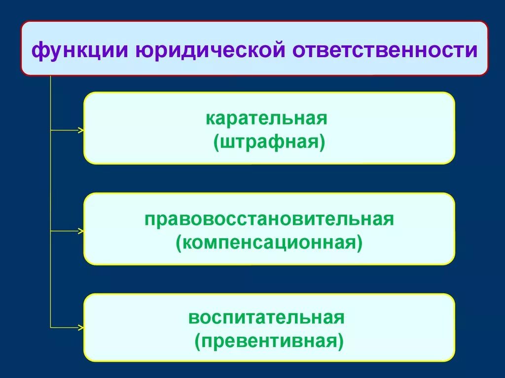 Какие функции выполняет юридическая ответственность. Функции юридической ответственности воспитательная карательная. Функции юридической ответственности. Карательная функция юридической ответственности. Превентивная функция юридической ответственности.