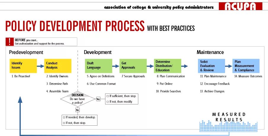 Developmental process. Схема девелопмента. Модель good Governance. Policy process