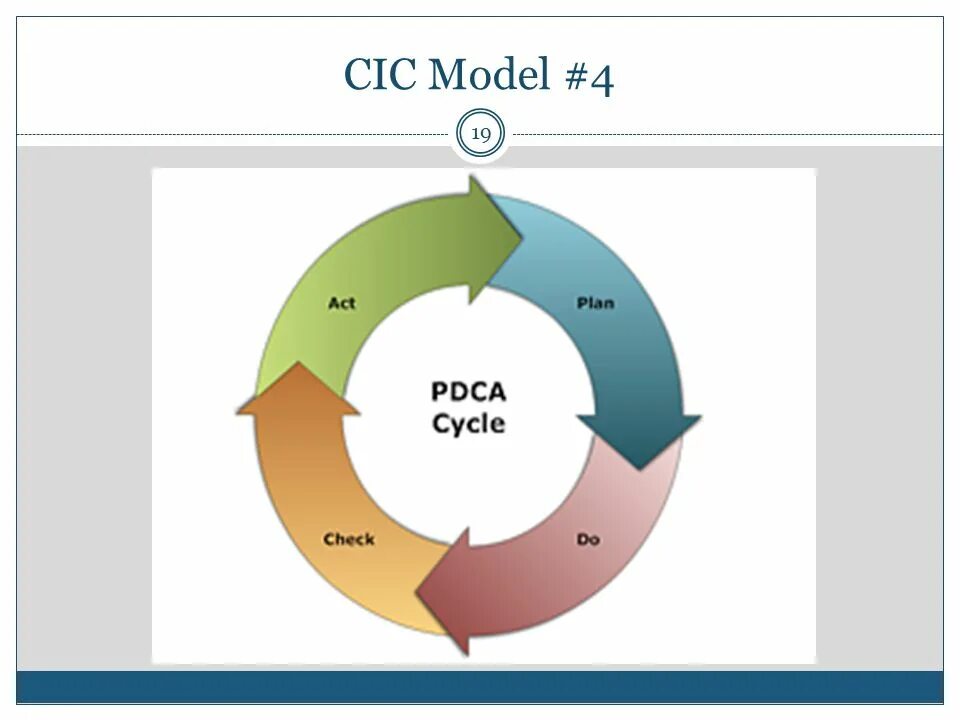 Does planning need the plan. Цикл Деминга. Цикл Деминга-Шухарта. PDCA. Цикл управления Деминга.