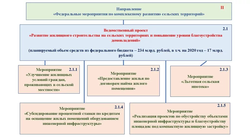 Комплексное развитие сельских территорий программа. Проект комплексного развития территории. Ведомственный проект это. Проекты развития сельских территорий.