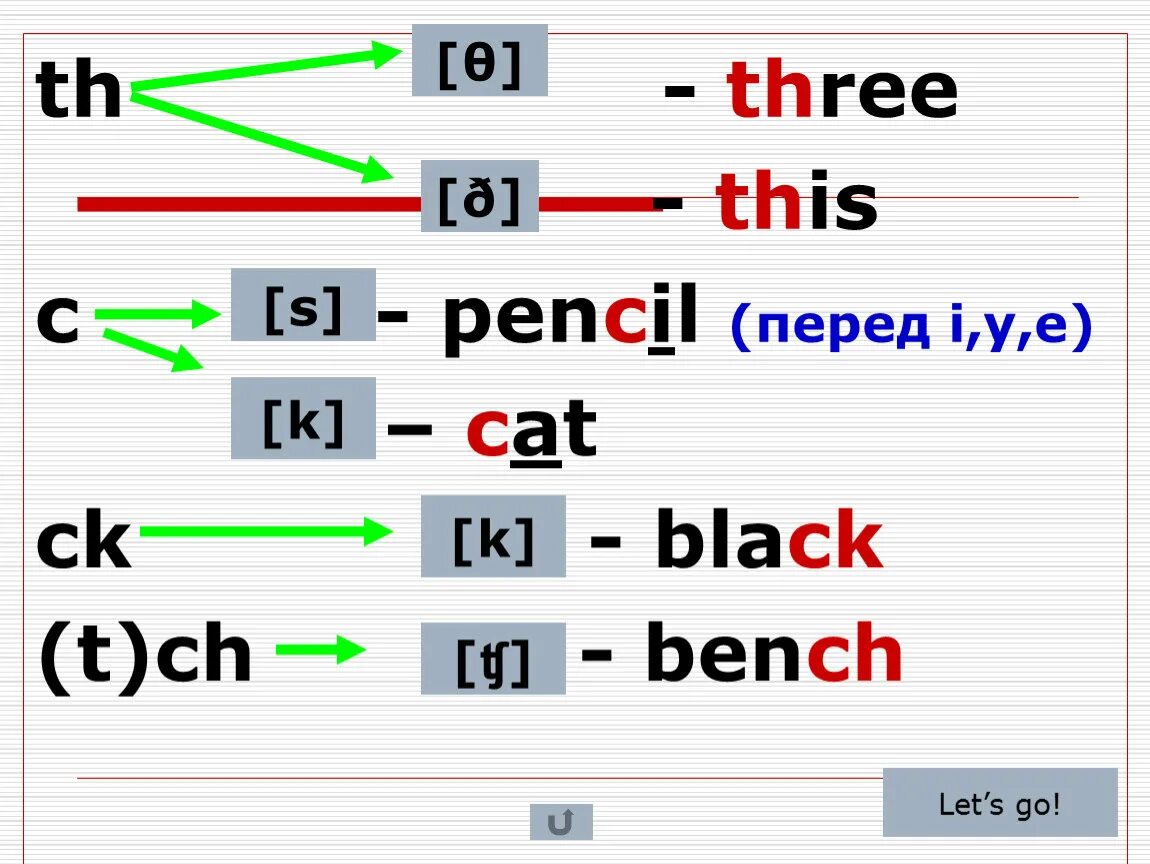 C CK K правила чтения. Правила чтения th в английском. Чтение буквы s в английском языке. Чтение буквосочетаний в английском c. Правило th в английском
