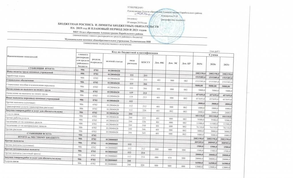 Составление утверждение и ведение бюджетной росписи. Бюджетная роспись для казенного учреждения образец. сводная бюджетная роспись казенного учреждения. пример сводной бюджетной росписи. бюджетная роспись и лимиты бюджетных обязательств.