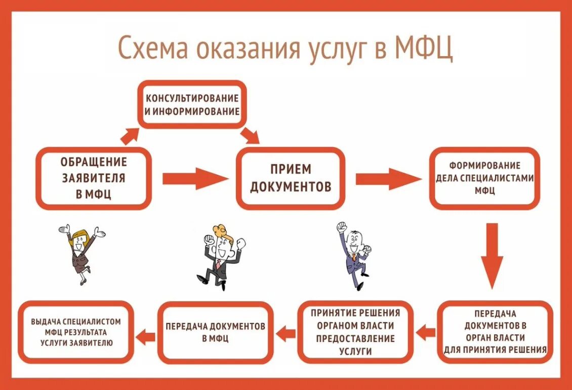 Подать информацию о работниках. Схема предоставления услуг в МФЦ. Услуги МФЦ. Схема оказания услуг. Оказание услуг через МФЦ.