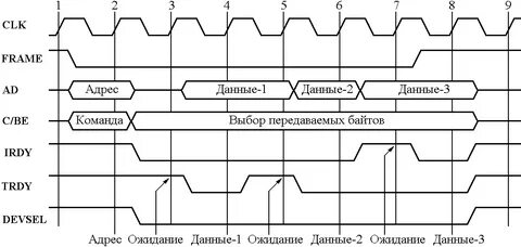 Пустые циклы