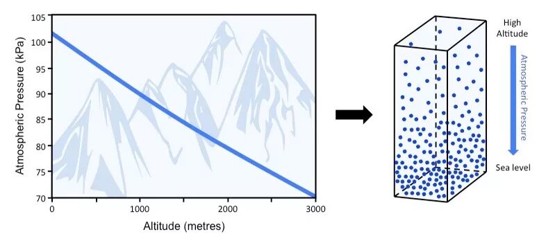 Altitude перевод. Altitude. Pressure Altitude. Альтитуда ротора KB Elevation. Humidity parameters.