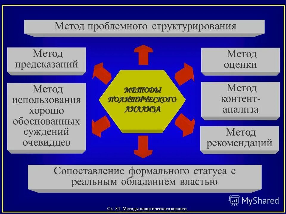 Технология политического анализа. Подходы полит анализа. Методы полит анализа. Формы политических технологий. Специфика политического исследования.