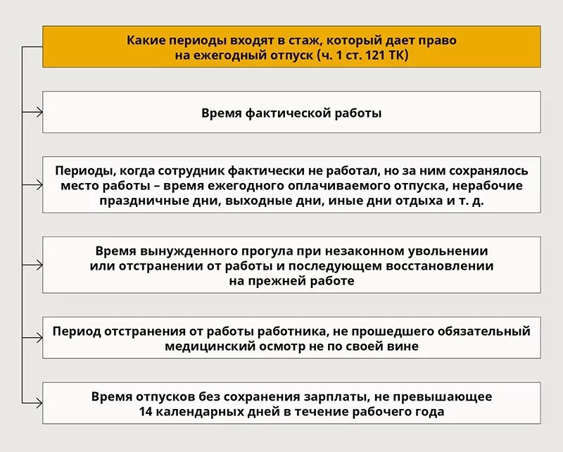 Периоды не включаемые в отпускной стаж при увольнении. Периоды которые входят в отпускной стаж. Отпуск входит в отпускной стаж. Периоды не включаемые в от.