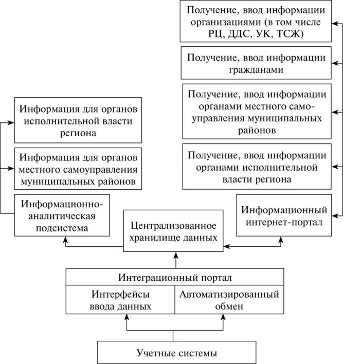 Рисунок задачи информационных систем ЖКХ.