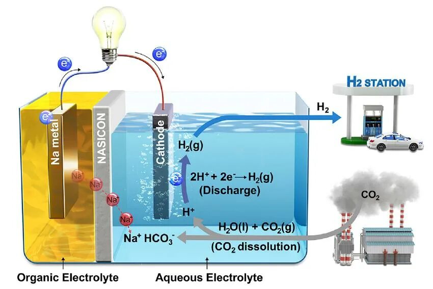 Водородный переход. Топливная ячейка на водороде. Водородный топливный элемент. Метод утилизации углекислого газа. Схема водородного топливного элемента.