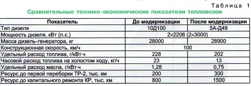 Расход дизеля в час. Расход тепловоза 2тэ10м. Расход топлива тепловоза 2тэ10м. Тепловоз 2м62 расход топлива. Расход топлива тепловоза тэм2.