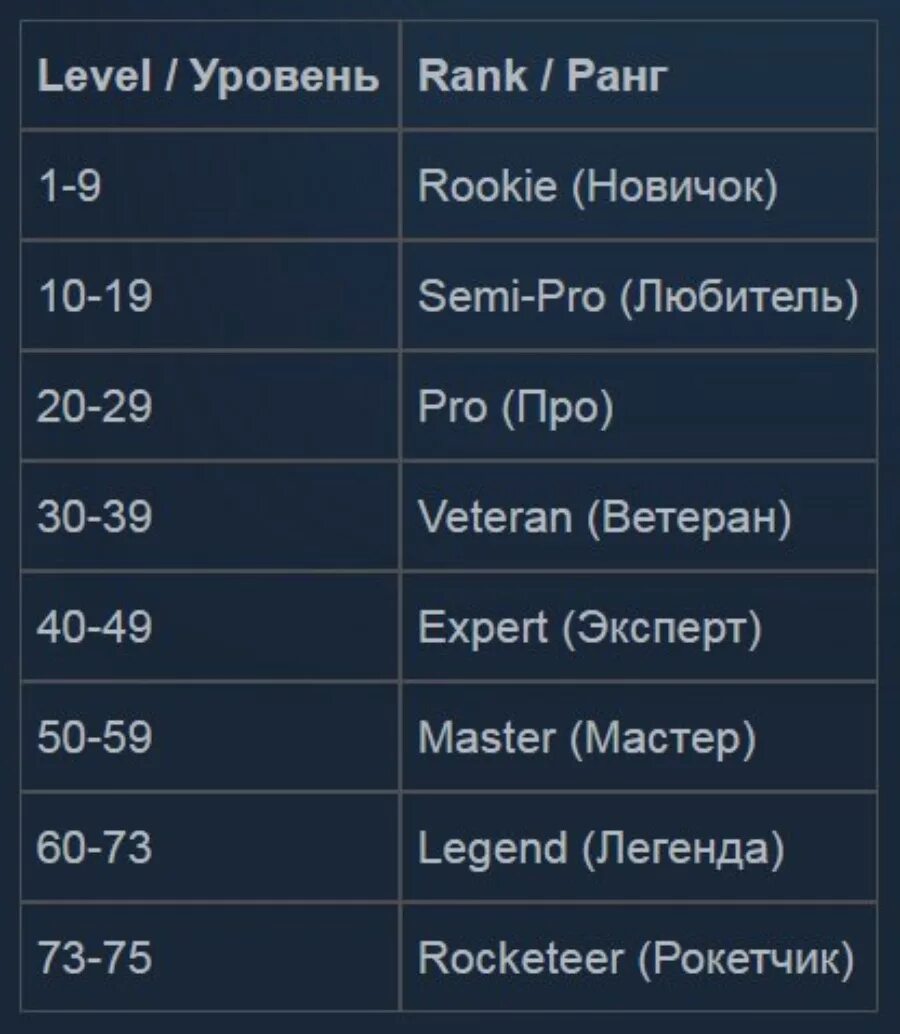 Таблица званий в Rocket League. Ранги в играх. Звания в играх. Ранги уровни. Ранги в пабге мобайл по порядку