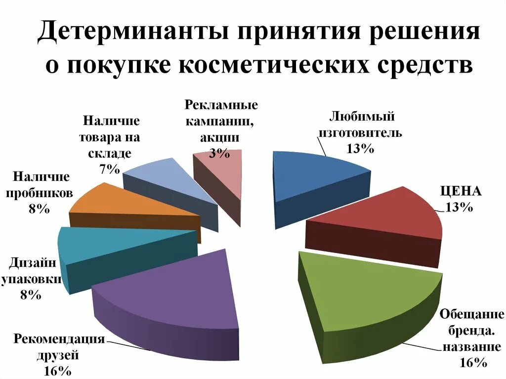 Факторы принятия решения о покупке